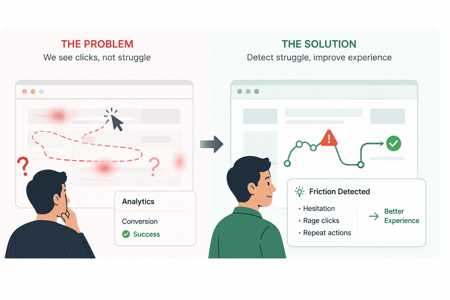 Infographic comparing traditional click analytics with Friction Intelligence that detects hesitation, rage clicks, and repeat actions to improve user experience