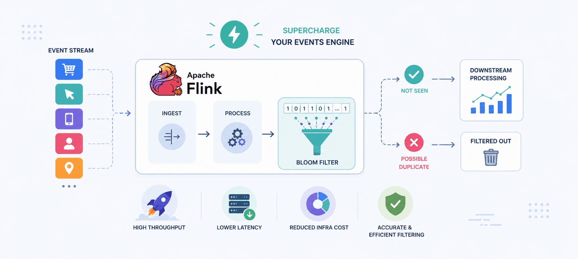 Bloom filters in Apache Flink illustration